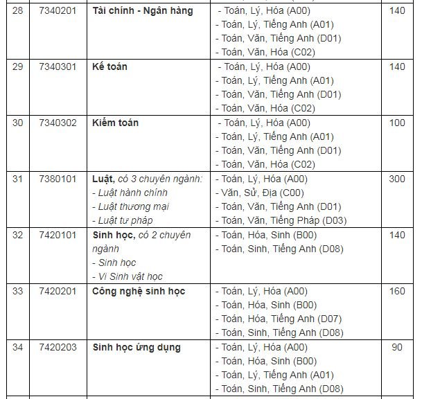 chi-tieu-tuyen-sinh-truong-dai-hoc-can-tho-nam-2019