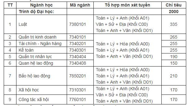 chi-tieu-tuyen-sinh-truong-dai-hoc-cong-doan-nam-2019