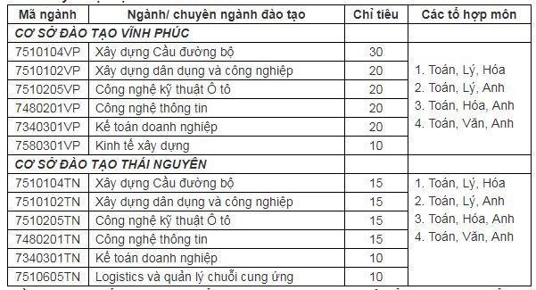 chi-tieu-tuyen-sinh-truong-dai-hoc-cong-nghe-giao-thong-van-tai-nam-2019