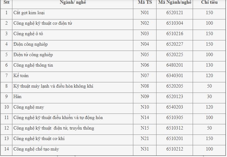 chi-tieu-tuyen-sinh-truong-dai-hoc-cong-nghiep-ha-noi-nam-2019