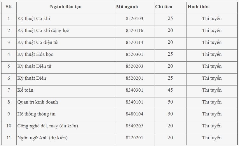chi-tieu-tuyen-sinh-truong-dai-hoc-cong-nghiep-ha-noi-nam-2019