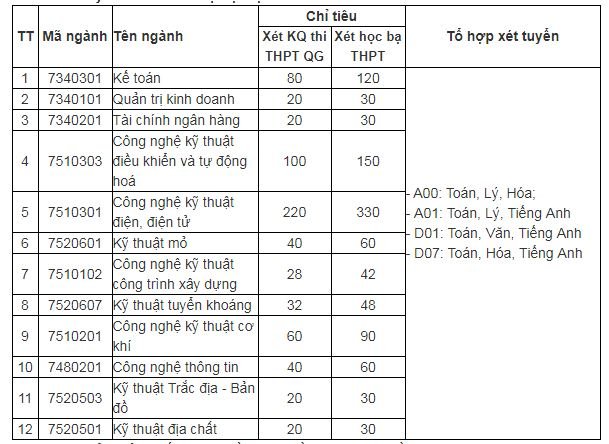 chi-tieu-tuyen-sinh-truong-dai-hoc-cong-nghiep-quang-ninh-nam-2019