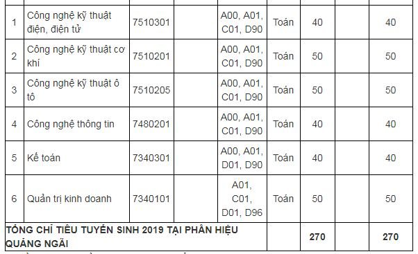 chi-tieu-tuyen-sinh-truong-dai-hoc-cong-nghiep-tp-hcm-nam-2019