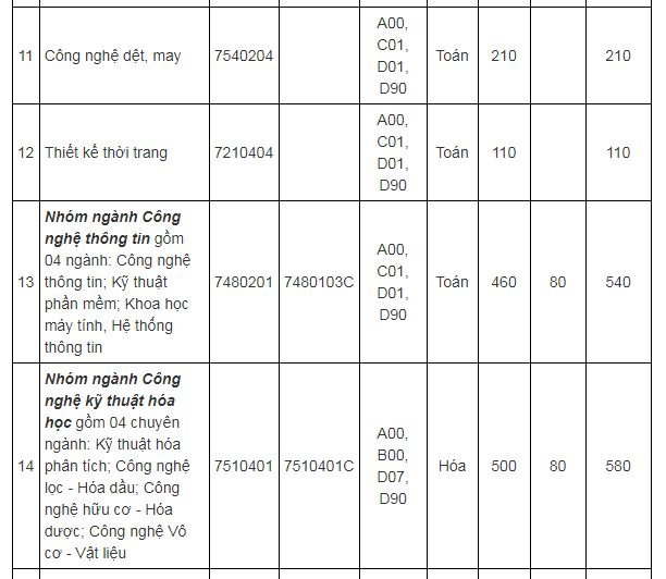 chi-tieu-tuyen-sinh-truong-dai-hoc-cong-nghiep-tp-hcm-nam-2019