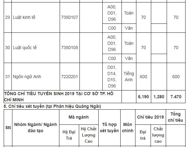 chi-tieu-tuyen-sinh-truong-dai-hoc-cong-nghiep-tp-hcm-nam-2019