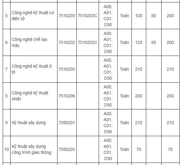 chi-tieu-tuyen-sinh-truong-dai-hoc-cong-nghiep-tp-hcm-nam-2019