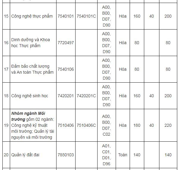chi-tieu-tuyen-sinh-truong-dai-hoc-cong-nghiep-tp-hcm-nam-2019
