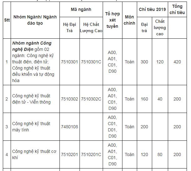 chi-tieu-tuyen-sinh-truong-dai-hoc-cong-nghiep-tp-hcm-nam-2019