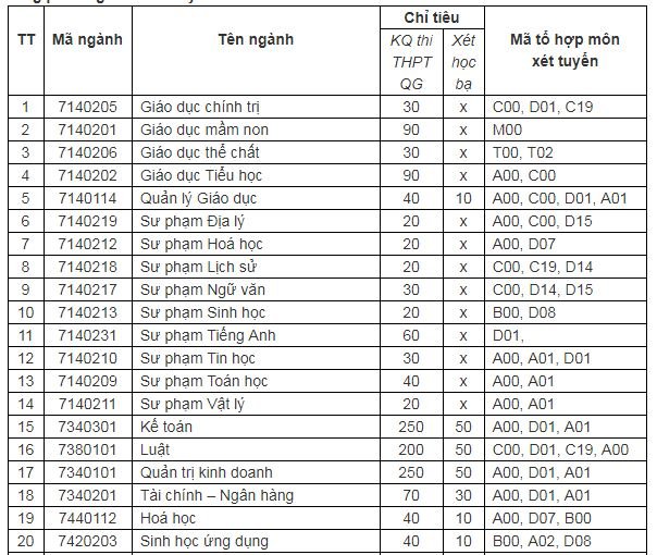 chi-tieu-tuyen-sinh-truong-dai-hoc-quy-nhon-nam-2019