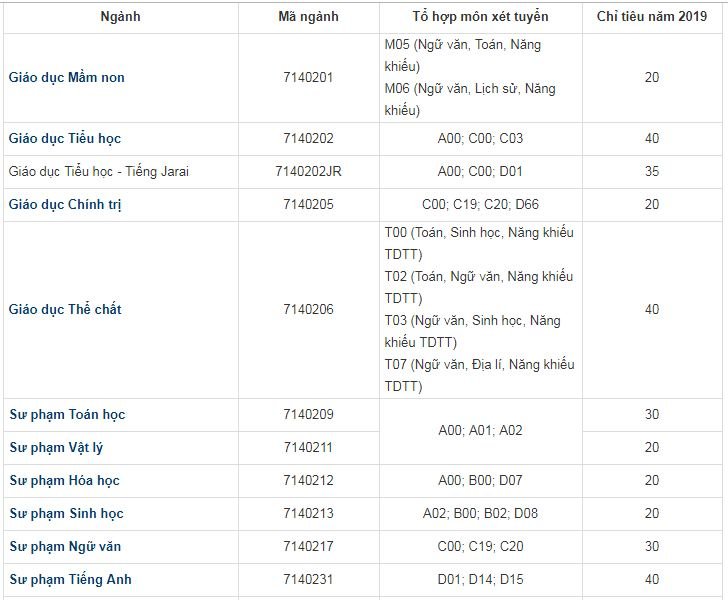 chi-tieu-tuyen-sinh-truong-dai-hoc-tay-nguyen-nam-2019