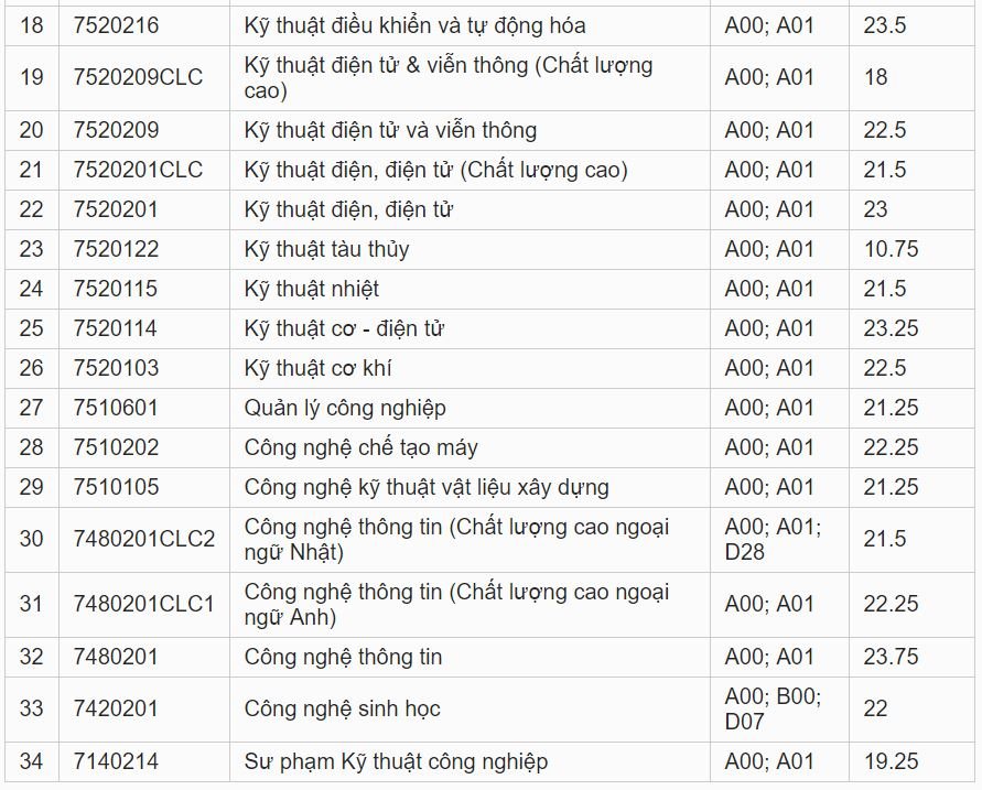 diem-chuan-dai-hoc-bach-khoa-dai-hoc-da-nang-2019