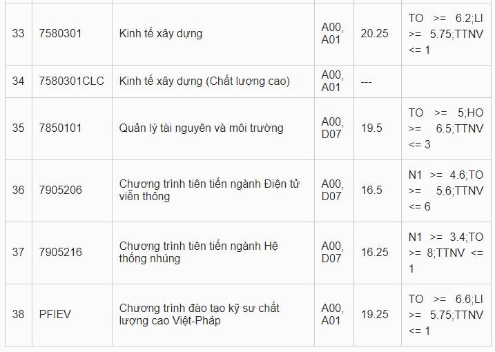diem-chuan-dai-hoc-bach-khoa-dai-hoc-da-nang-2019