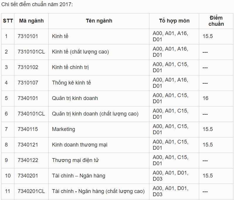diem-chuan-dai-hoc-kinh-te-dai-hoc-hue-2019
