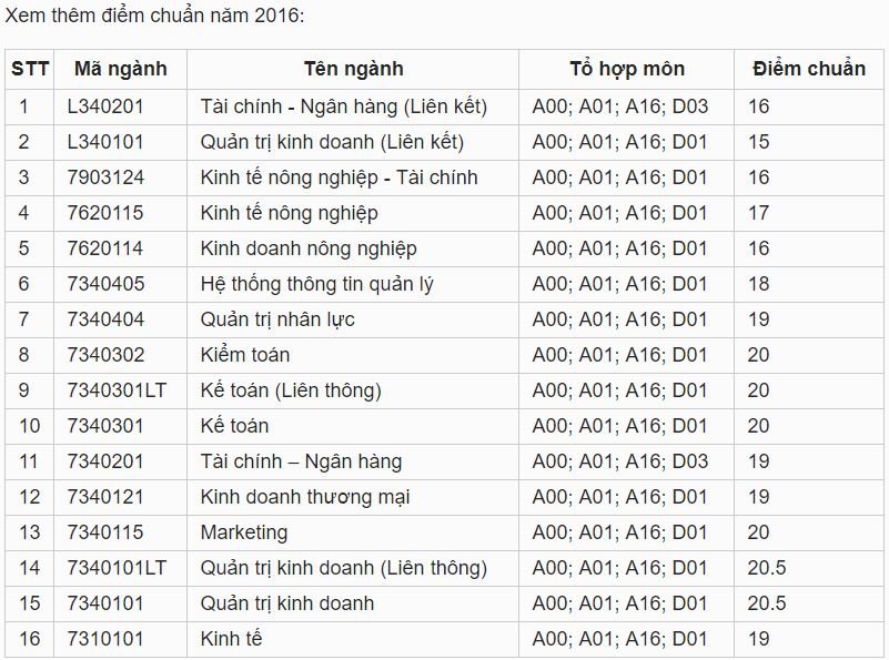 diem-chuan-dai-hoc-kinh-te-dai-hoc-hue-2019