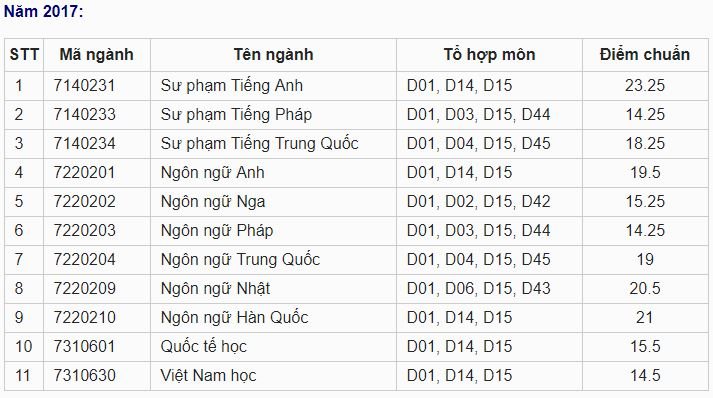diem-chuan-dai-hoc-ngoai-ngu-dai-hoc-hue-2019