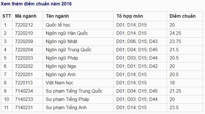 diem-chuan-dai-hoc-ngoai-ngu-dai-hoc-hue-2019