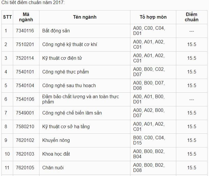 diem-chuan-dai-hoc-nong-lam-dai-hoc-hue-2019