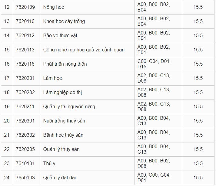 diem-chuan-dai-hoc-nong-lam-dai-hoc-hue-2019