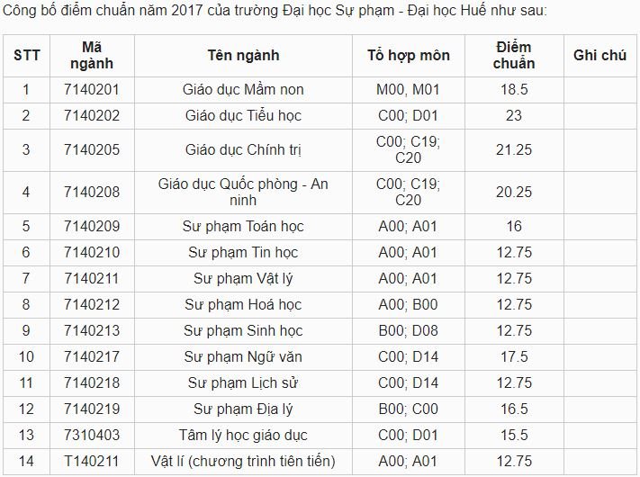 diem-chuan-dai-hoc-su-pham-dai-hoc-hue-2019