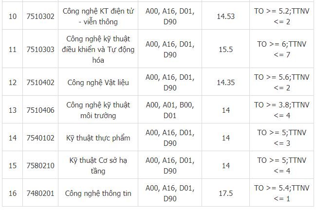 Điểm chuẩn Đại học Sư phạm kỹ thuật - Đại học Đà Nẵng 2019 sẽ được cập nhật ngay sau khi có thông báo chính thức
