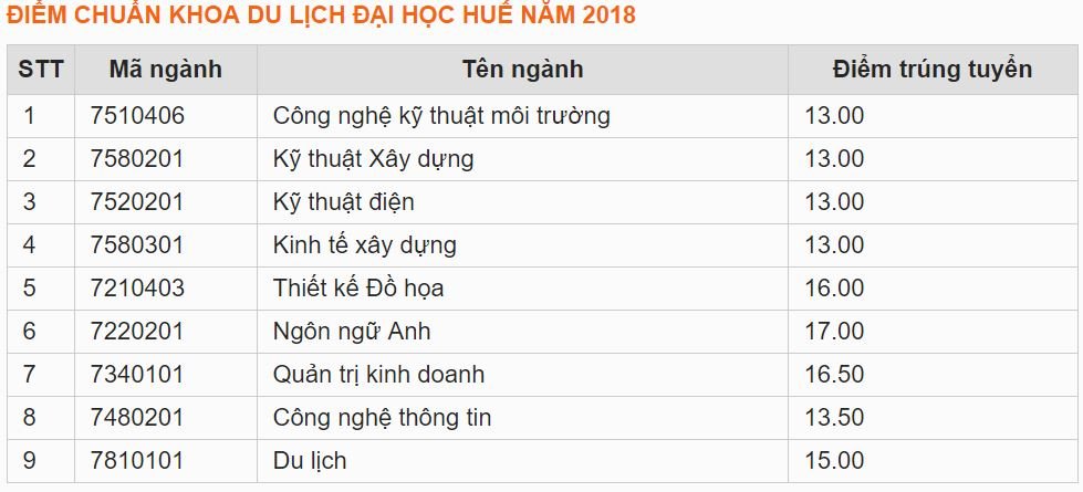 Điểm chuẩn Khoa Du lịch - Đại học Huế 2019
