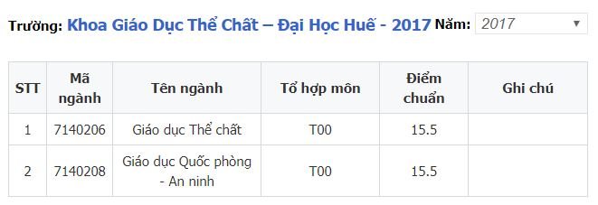 Điểm chuẩn Khoa Giáo dục thể chất - Đại học Huế 2019 sẽ được cập nhật ngay sau khi có thông báo chính thức