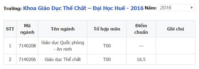 Điểm chuẩn Khoa Giáo dục thể chất - Đại học Huế 2019 sẽ được cập nhật ngay sau khi có thông báo chính thức