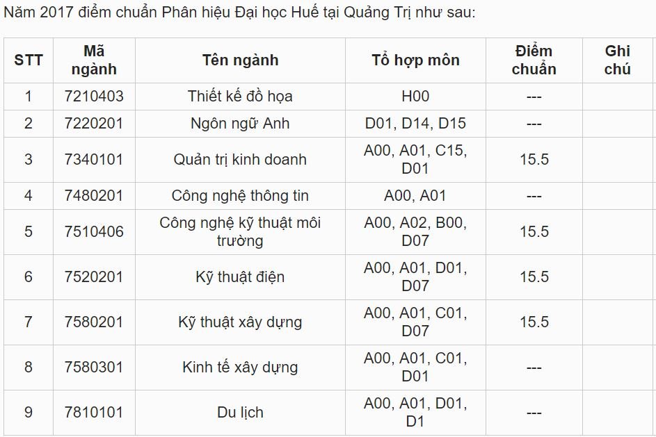 diem-chuan-phan-hieu-dai-hoc-hue-tai-quang-tri-2019