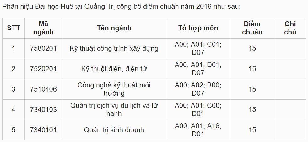 diem-chuan-phan-hieu-dai-hoc-hue-tai-quang-tri-2019
