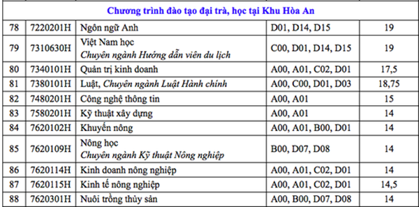 diem-chuan-truong-dai-hoc-can-tho-2019