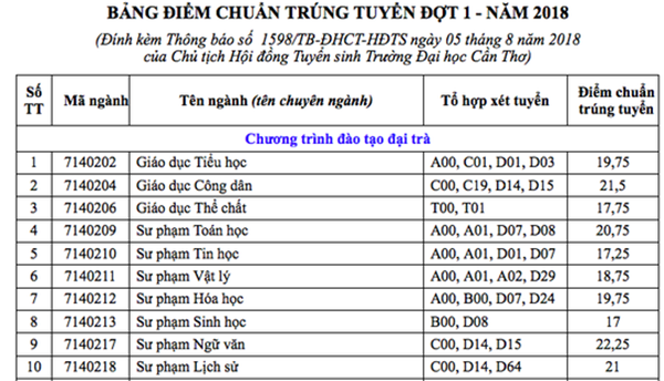 diem-chuan-truong-dai-hoc-can-tho-2019