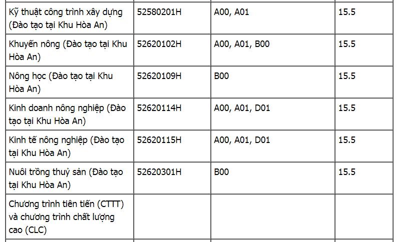 diem-chuan-truong-dai-hoc-can-tho-2019