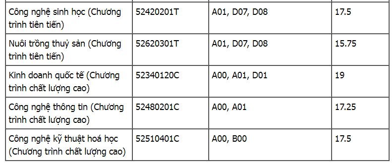 diem-chuan-truong-dai-hoc-can-tho-2019