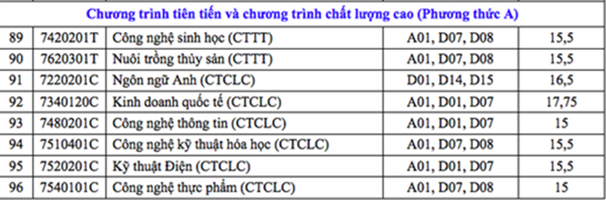 diem-chuan-truong-dai-hoc-can-tho-2019