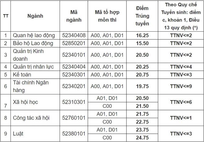 diem-chuan-truong-dai-hoc-cong-doan-2019
