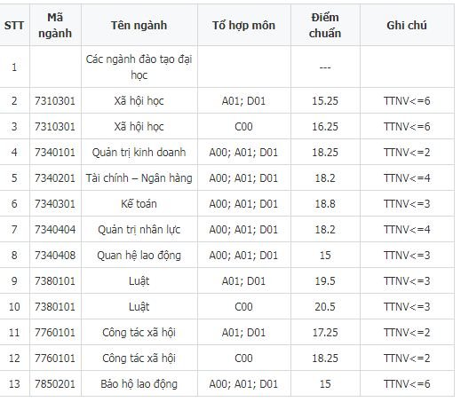 diem-chuan-truong-dai-hoc-cong-doan-2019