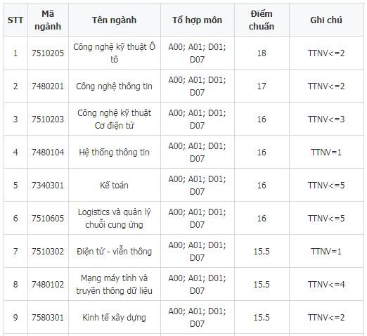 diem-chuan-truong-dai-hoc-cong-nghe-giao-thong-van-2019