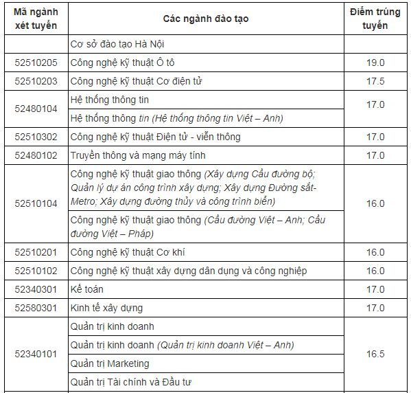 diem-chuan-truong-dai-hoc-cong-nghe-giao-thong-van-2019
