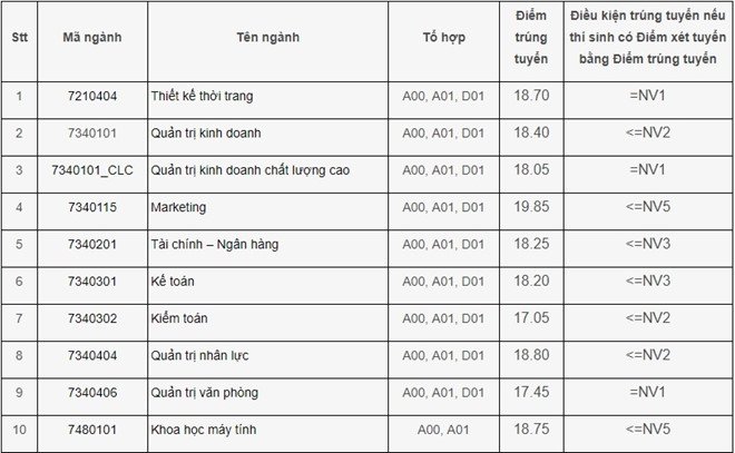 diem-chuan-truong-dai-hoc-cong-nghiep-ha-noi-2019