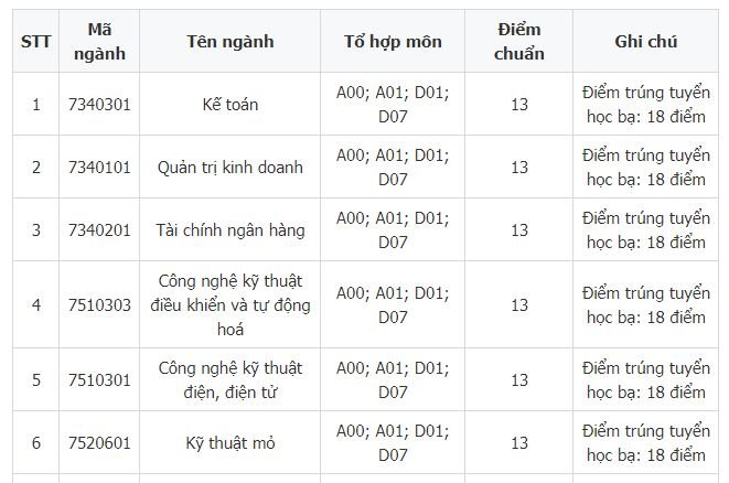 diem-chuan-truong-dai-hoc-cong-nghiep-quang-ninh-2019