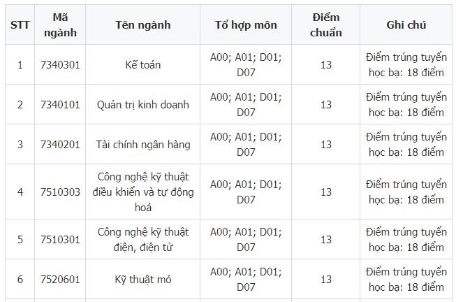 diem-chuan-truong-dai-hoc-cong-nghiep-quang-ninh-2019