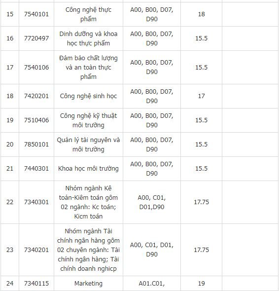 diem-chuan-truong-dai-hoc-cong-nghiep-tp-hcm-2019