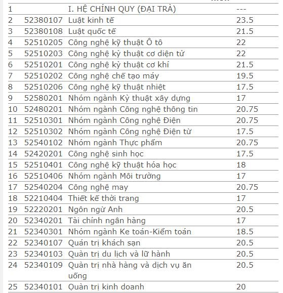 diem-chuan-truong-dai-hoc-cong-nghiep-tp-hcm-2019
