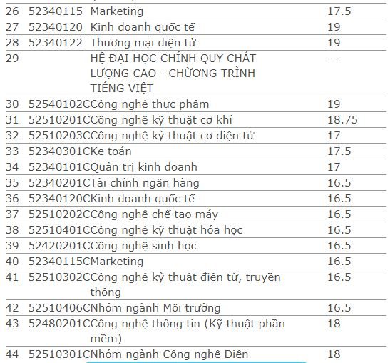 diem-chuan-truong-dai-hoc-cong-nghiep-tp-hcm-2019