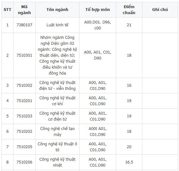 diem-chuan-truong-dai-hoc-cong-nghiep-tp-hcm-2019