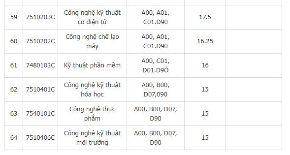 diem-chuan-truong-dai-hoc-cong-nghiep-tp-hcm-2019