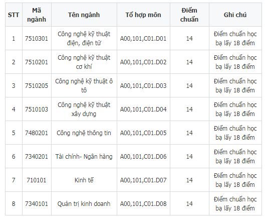 diem-chuan-truong-dai-hoc-cong-nghiep-viet-hung-2019