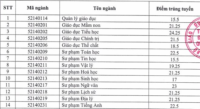 diem-chuan-truong-dai-hoc-quy-nhon-2019