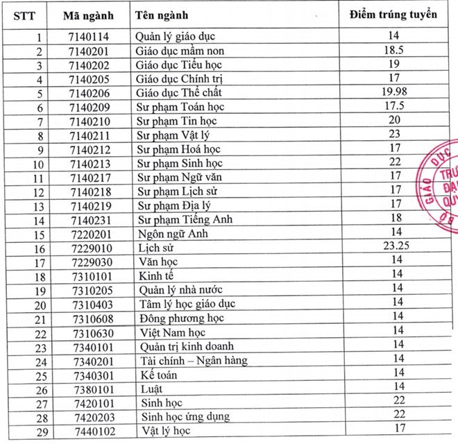 diem-chuan-truong-dai-hoc-quy-nhon-2019