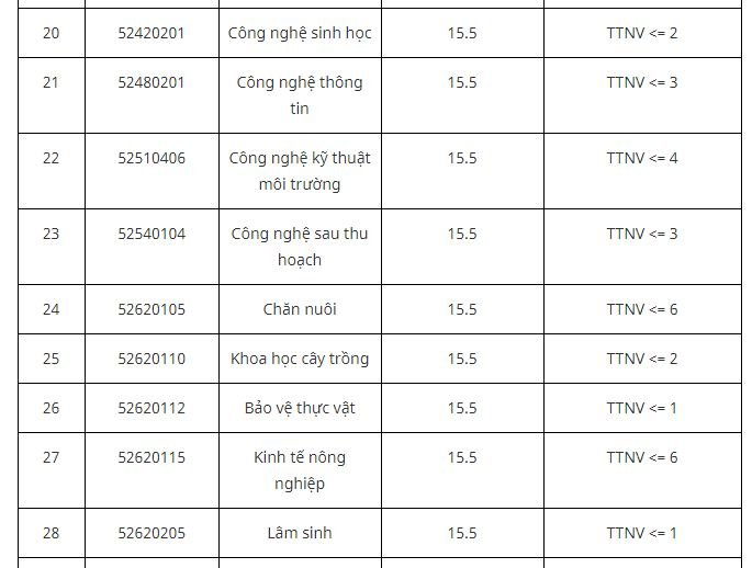 diem-chuan-truong-dai-hoc-tay-nguyen-2019